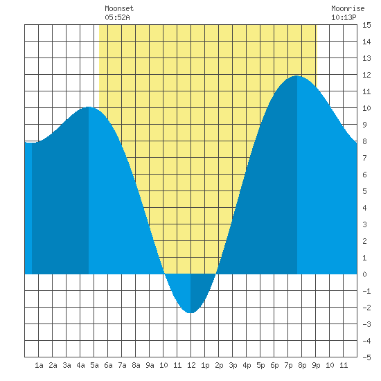 Blake Island tide chart for Friday, July 11, 2025