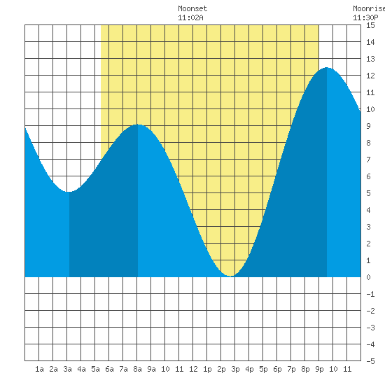 Blake Island tide chart for Tuesday, July 15, 2025