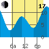 Blake Island tide chart for Thursday, July 17, 2025