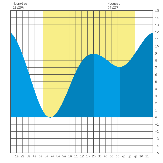Blake Island tide chart for Saturday, July 19, 2025