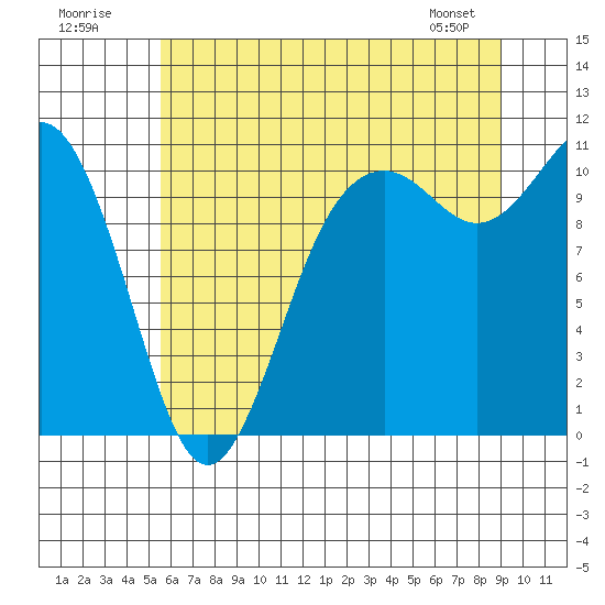 Blake Island tide chart for Sunday, July 20, 2025