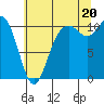 Blake Island tide chart for Sunday, July 20, 2025