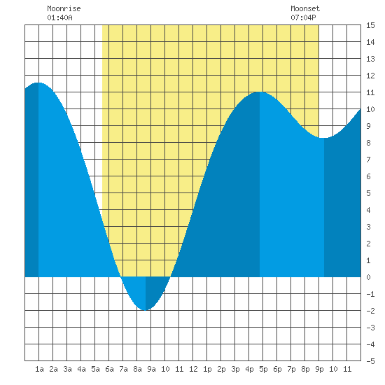 Blake Island tide chart for Monday, July 21, 2025