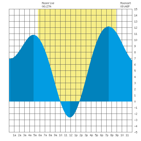 Blake Island tide chart for Friday, July 25, 2025