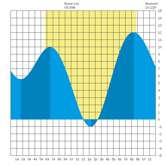 Blake Island tide chart for Sunday, July 27, 2025