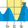 Blake Island tide chart for Monday, July 28, 2025