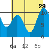 Blake Island tide chart for Tuesday, July 29, 2025
