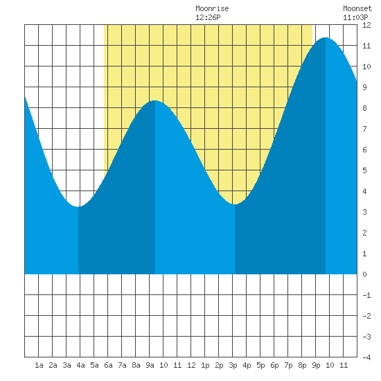 Blake Island tide chart for Wednesday, July 30, 2025