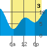 Blake Island tide chart for Thursday, July 3, 2025