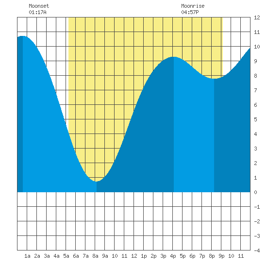 Blake Island tide chart for Saturday, July 5, 2025