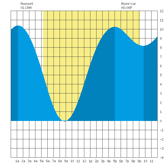 Blake Island tide chart for Sunday, July 6, 2025