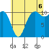 Blake Island tide chart for Sunday, July 6, 2025