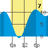 Blake Island tide chart for Monday, July 7, 2025