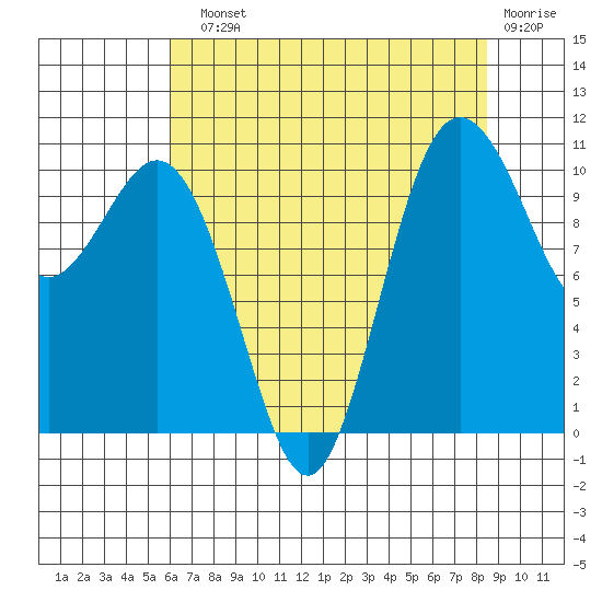 Blake Island tide chart for Sunday, August 10, 2025
