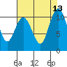 Blake Island tide chart for Wednesday, August 13, 2025