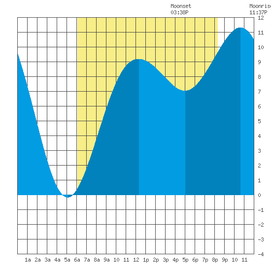 Blake Island tide chart for Saturday, August 16, 2025