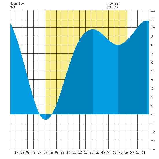 Blake Island tide chart for Sunday, August 17, 2025