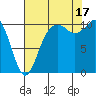 Blake Island tide chart for Sunday, August 17, 2025