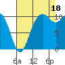 Blake Island tide chart for Monday, August 18, 2025