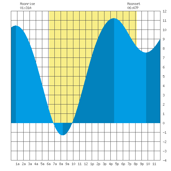 Blake Island tide chart for Tuesday, August 19, 2025