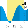 Blake Island tide chart for Tuesday, August 19, 2025