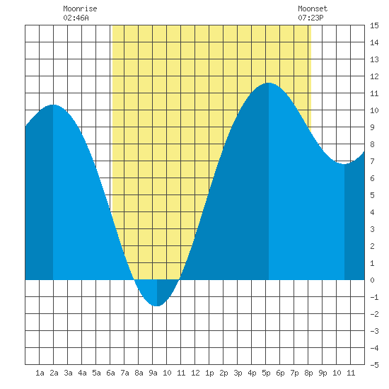 Blake Island tide chart for Wednesday, August 20, 2025