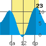 Blake Island tide chart for Saturday, August 23, 2025