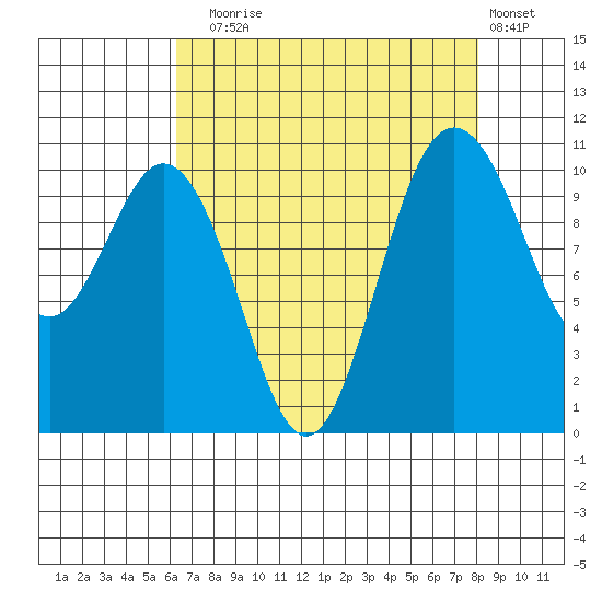 Blake Island tide chart for Sunday, August 24, 2025