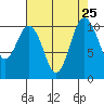 Blake Island tide chart for Monday, August 25, 2025