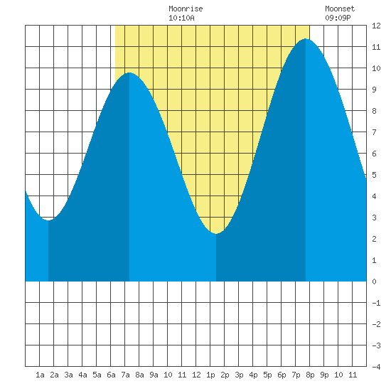 Blake Island tide chart for Tuesday, August 26, 2025