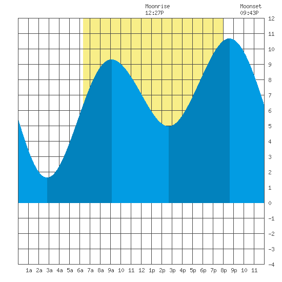 Blake Island tide chart for Thursday, August 28, 2025