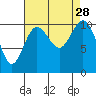 Blake Island tide chart for Thursday, August 28, 2025