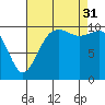 Blake Island tide chart for Sunday, August 31, 2025