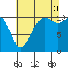 Blake Island tide chart for Sunday, August 3, 2025