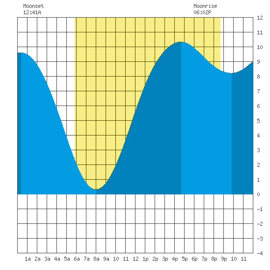 Blake Island tide chart for Monday, August 4, 2025