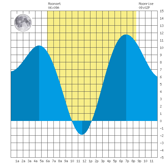 Blake Island tide chart for Saturday, August 9, 2025