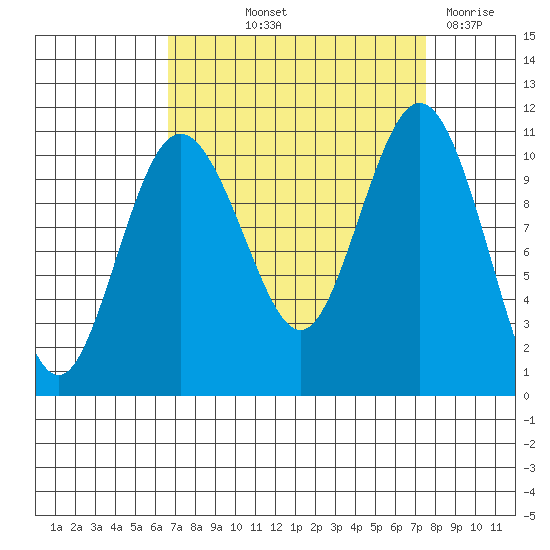 Blake Island tide chart for Wednesday, September 10, 2025
