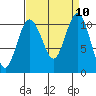 Blake Island tide chart for Wednesday, September 10, 2025