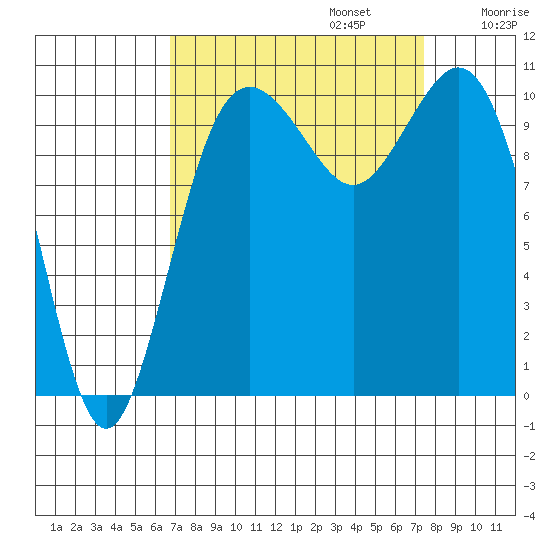 Blake Island tide chart for Saturday, September 13, 2025