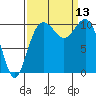 Blake Island tide chart for Saturday, September 13, 2025