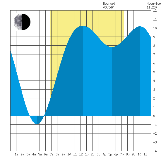 Blake Island tide chart for Sunday, September 14, 2025