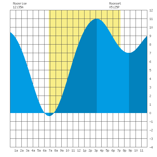 Blake Island tide chart for Tuesday, September 16, 2025