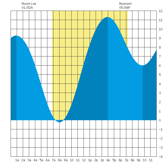 Blake Island tide chart for Wednesday, September 17, 2025