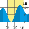 Blake Island tide chart for Thursday, September 18, 2025