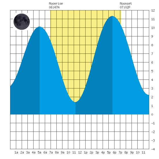 Blake Island tide chart for Sunday, September 21, 2025