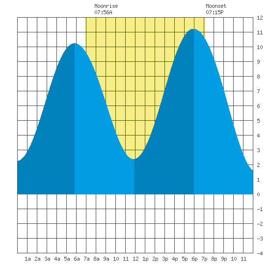Blake Island tide chart for Monday, September 22, 2025