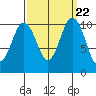 Blake Island tide chart for Monday, September 22, 2025
