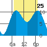 Blake Island tide chart for Thursday, September 25, 2025