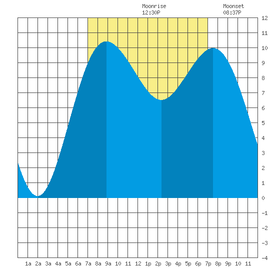 Blake Island tide chart for Friday, September 26, 2025