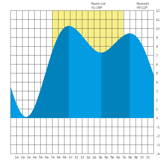 Blake Island tide chart for Saturday, September 27, 2025